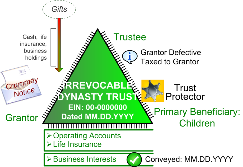 Irrevocable Family Fortress Dynasty Trust