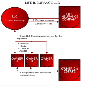 Life Insurance LLC